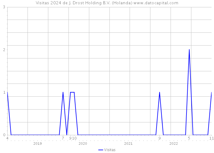 Visitas 2024 de J. Drost Holding B.V. (Holanda) 