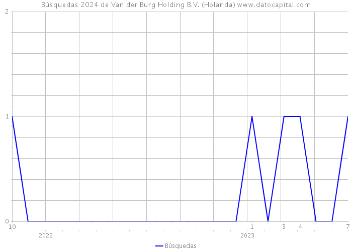Búsquedas 2024 de Van der Burg Holding B.V. (Holanda) 