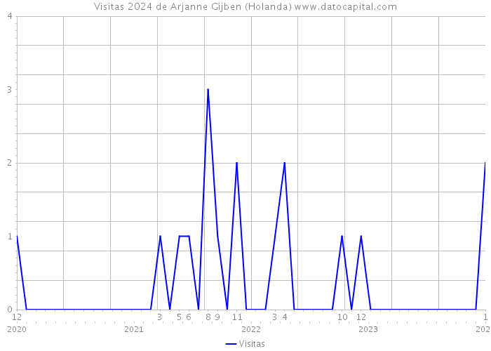 Visitas 2024 de Arjanne Gijben (Holanda) 