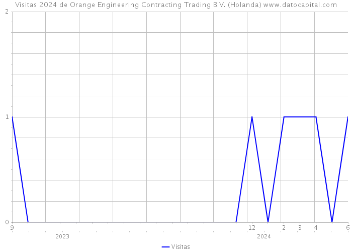 Visitas 2024 de Orange Engineering Contracting Trading B.V. (Holanda) 