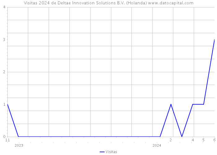 Visitas 2024 de Deltae Innovation Solutions B.V. (Holanda) 