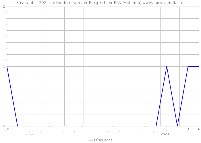 Búsquedas 2024 de Robbert van der Burg Beheer B.V. (Holanda) 