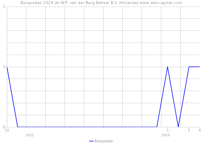 Búsquedas 2024 de W.P. van der Burg Beheer B.V. (Holanda) 