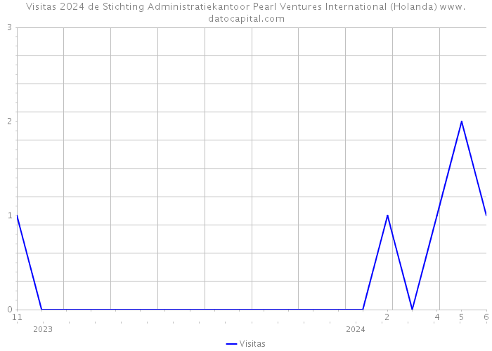 Visitas 2024 de Stichting Administratiekantoor Pearl Ventures International (Holanda) 