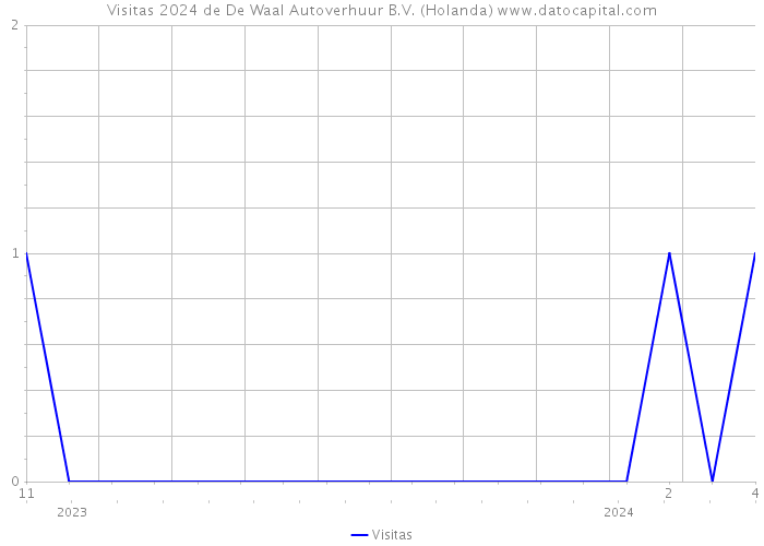 Visitas 2024 de De Waal Autoverhuur B.V. (Holanda) 