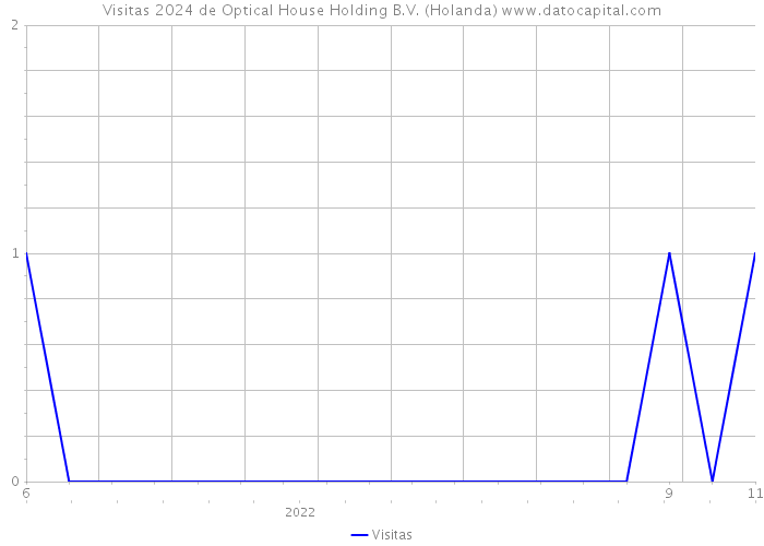 Visitas 2024 de Optical House Holding B.V. (Holanda) 