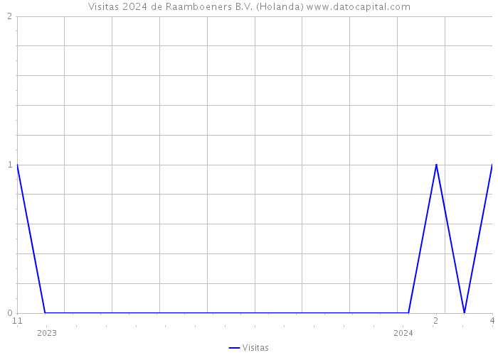 Visitas 2024 de Raamboeners B.V. (Holanda) 