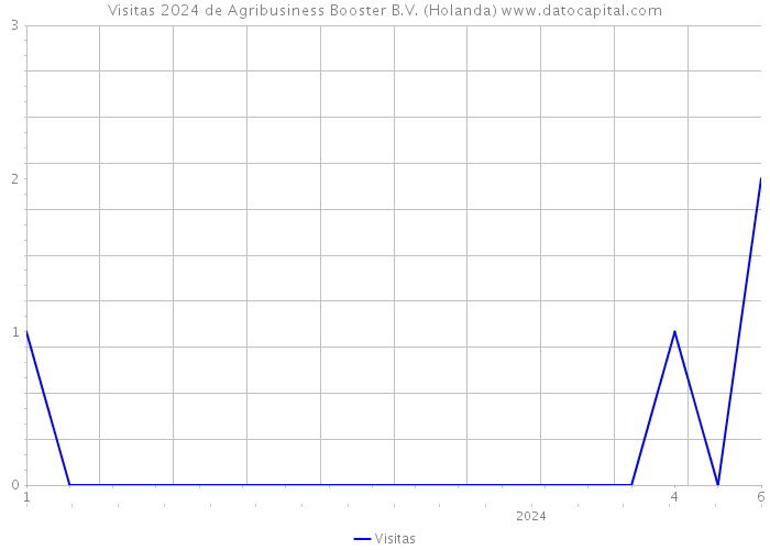 Visitas 2024 de Agribusiness Booster B.V. (Holanda) 