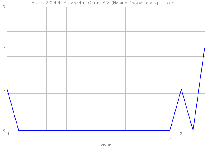 Visitas 2024 de Autobedrijf Oprins B.V. (Holanda) 