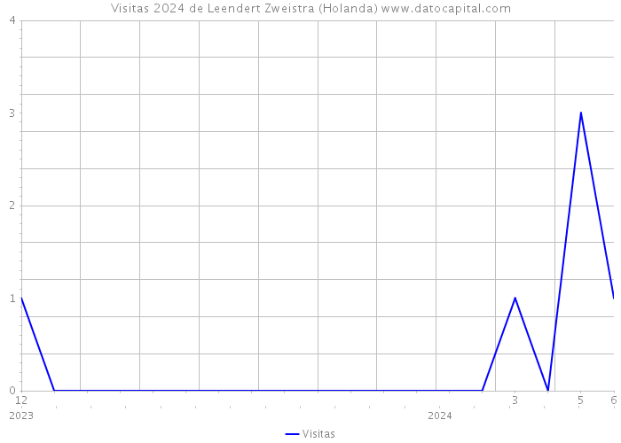 Visitas 2024 de Leendert Zweistra (Holanda) 