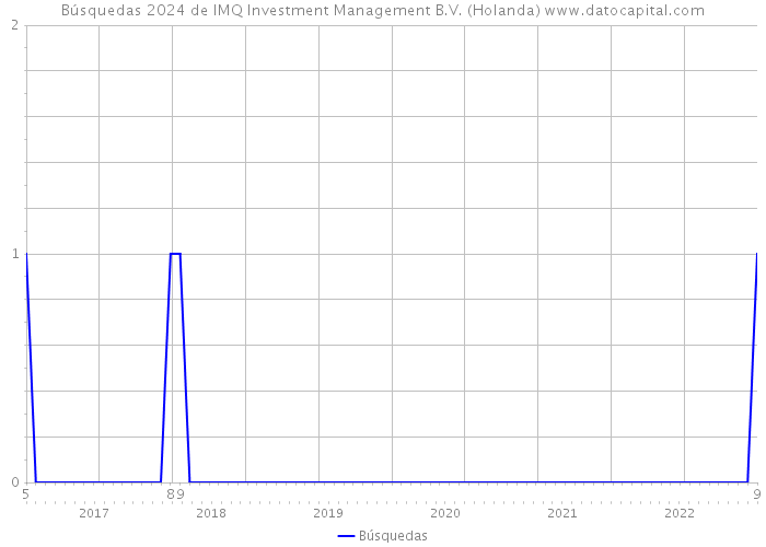 Búsquedas 2024 de IMQ Investment Management B.V. (Holanda) 
