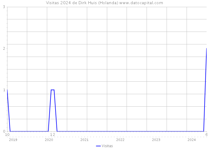 Visitas 2024 de Dirk Huis (Holanda) 