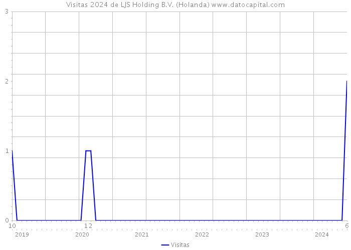 Visitas 2024 de LJS Holding B.V. (Holanda) 