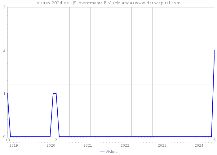 Visitas 2024 de LJS Investments B.V. (Holanda) 