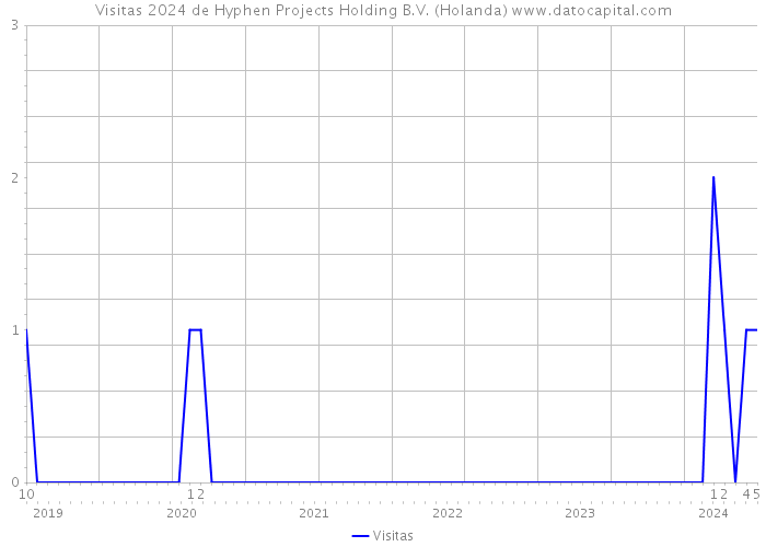 Visitas 2024 de Hyphen Projects Holding B.V. (Holanda) 