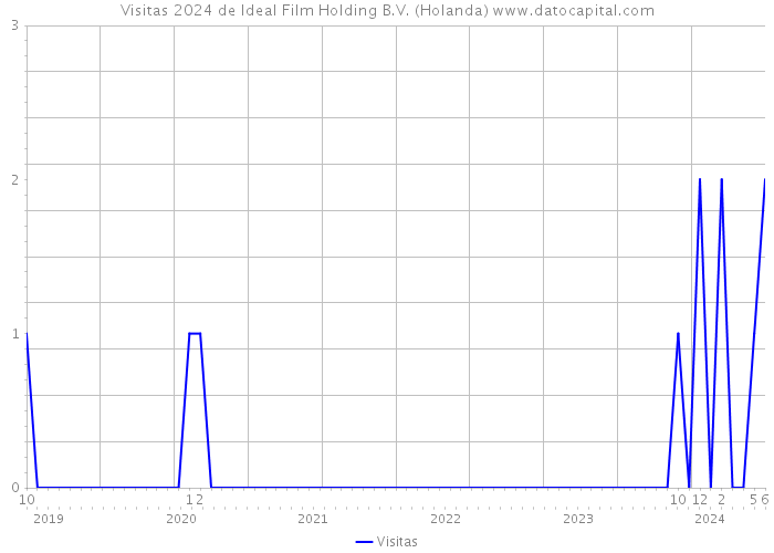 Visitas 2024 de Ideal Film Holding B.V. (Holanda) 