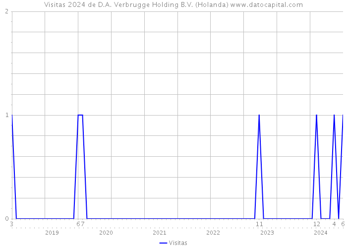 Visitas 2024 de D.A. Verbrugge Holding B.V. (Holanda) 