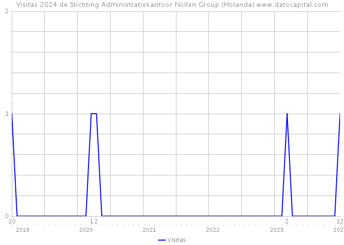 Visitas 2024 de Stichting Administratiekantoor Nollen Group (Holanda) 