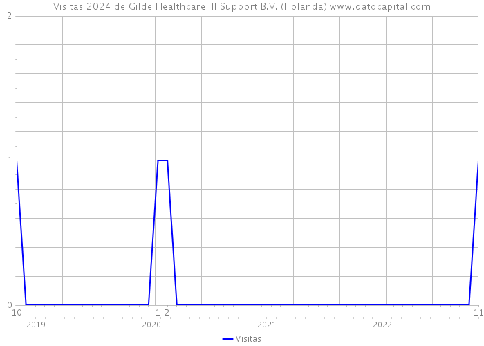 Visitas 2024 de Gilde Healthcare III Support B.V. (Holanda) 
