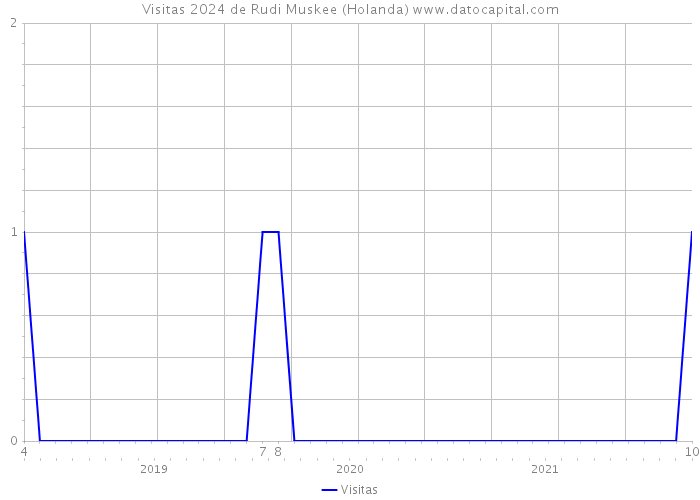 Visitas 2024 de Rudi Muskee (Holanda) 