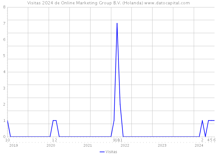 Visitas 2024 de Online Marketing Group B.V. (Holanda) 