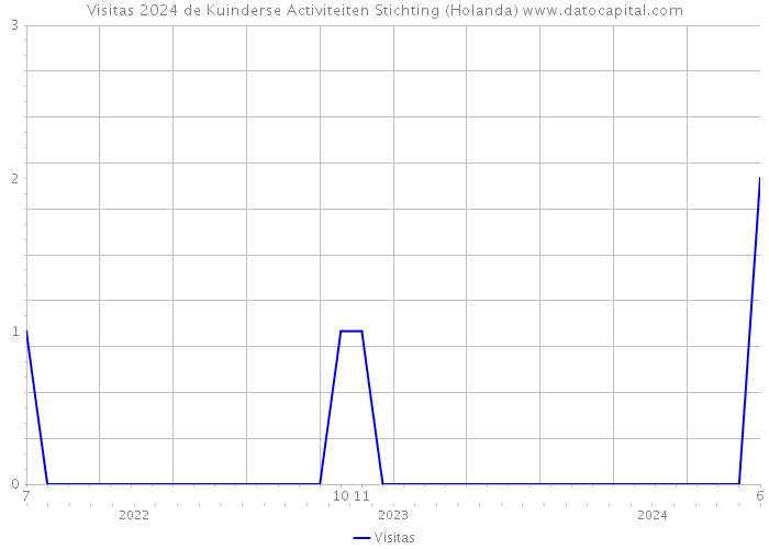 Visitas 2024 de Kuinderse Activiteiten Stichting (Holanda) 