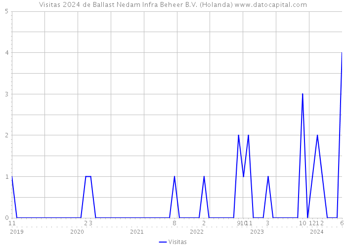 Visitas 2024 de Ballast Nedam Infra Beheer B.V. (Holanda) 