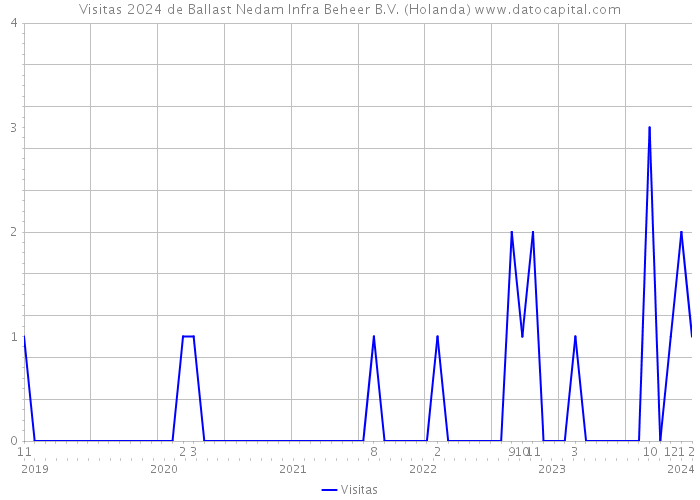 Visitas 2024 de Ballast Nedam Infra Beheer B.V. (Holanda) 