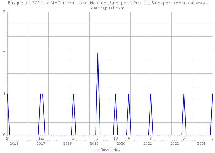 Búsquedas 2024 de MHG International Holding (Singapore) Pte. Ltd. Singapore (Holanda) 
