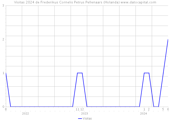 Visitas 2024 de Frederikus Cornelis Petrus Pellenaars (Holanda) 