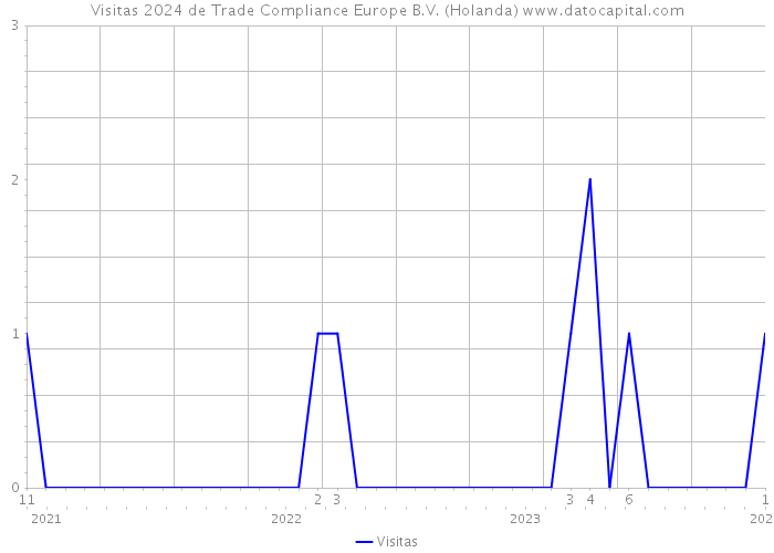 Visitas 2024 de Trade Compliance Europe B.V. (Holanda) 