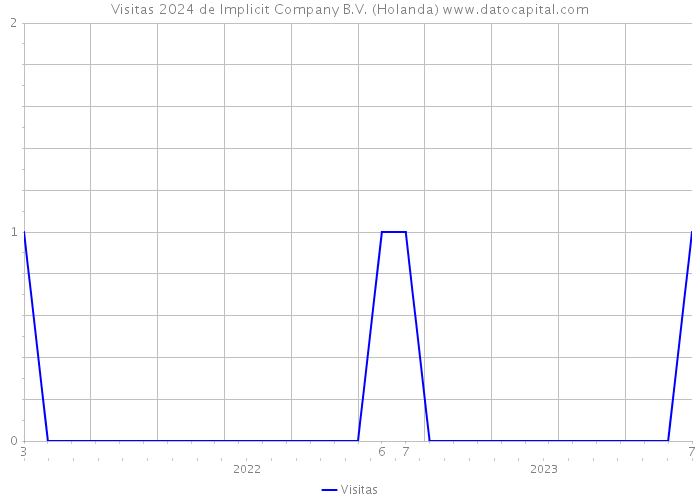 Visitas 2024 de Implicit Company B.V. (Holanda) 