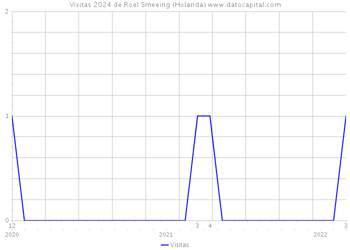 Visitas 2024 de Roel Smeeing (Holanda) 