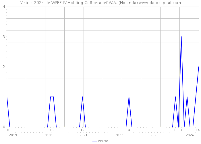 Visitas 2024 de WPEF IV Holding Coöperatief W.A. (Holanda) 