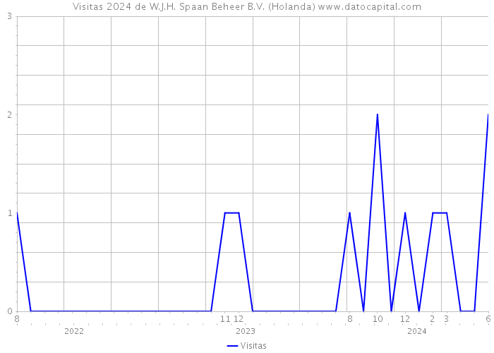 Visitas 2024 de W.J.H. Spaan Beheer B.V. (Holanda) 