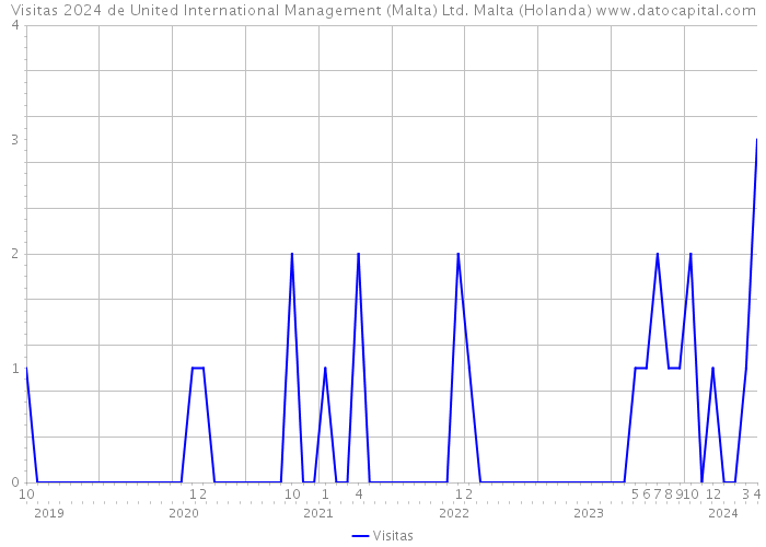 Visitas 2024 de United International Management (Malta) Ltd. Malta (Holanda) 