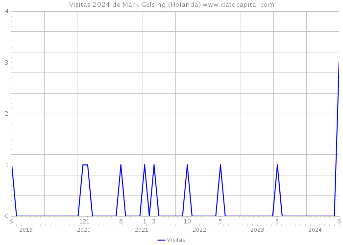 Visitas 2024 de Mark Gelsing (Holanda) 