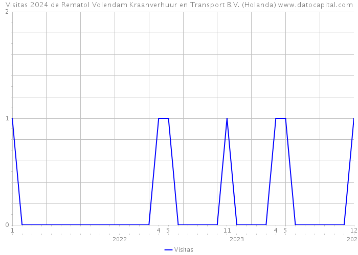 Visitas 2024 de Rematol Volendam Kraanverhuur en Transport B.V. (Holanda) 