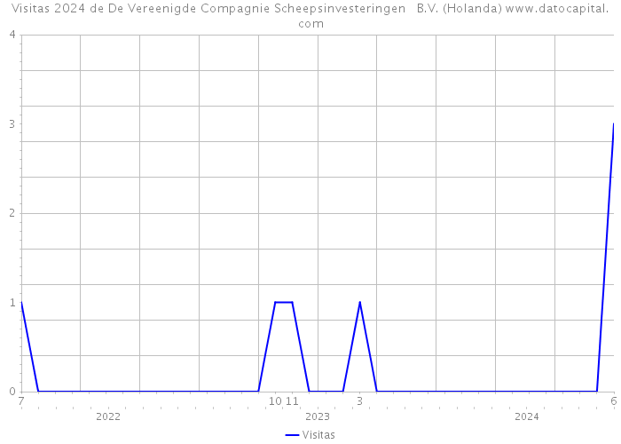 Visitas 2024 de De Vereenigde Compagnie Scheepsinvesteringen B.V. (Holanda) 
