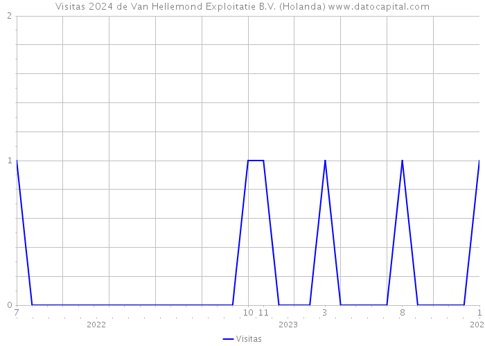 Visitas 2024 de Van Hellemond Exploitatie B.V. (Holanda) 