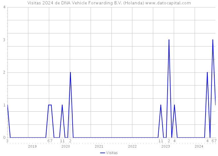 Visitas 2024 de DNA Vehicle Forwarding B.V. (Holanda) 