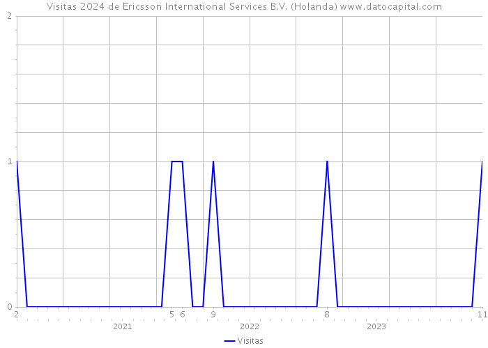 Visitas 2024 de Ericsson International Services B.V. (Holanda) 