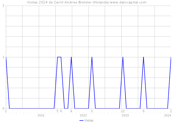 Visitas 2024 de Gerrit Andries Breteler (Holanda) 