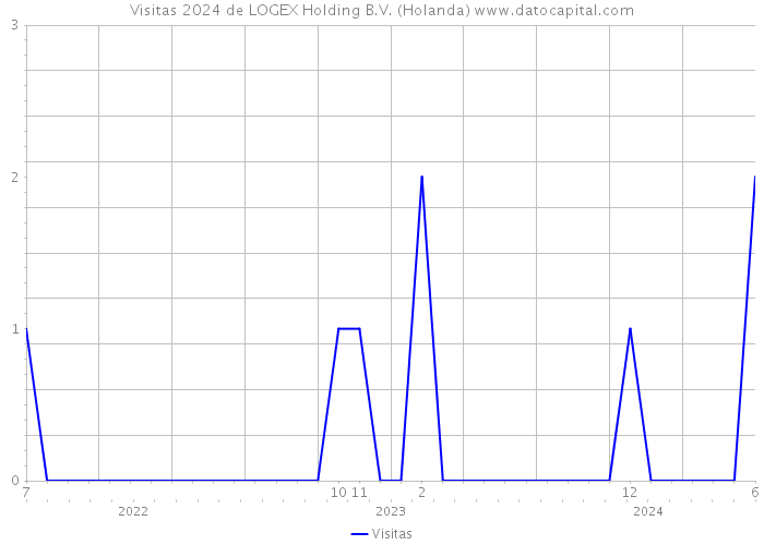 Visitas 2024 de LOGEX Holding B.V. (Holanda) 