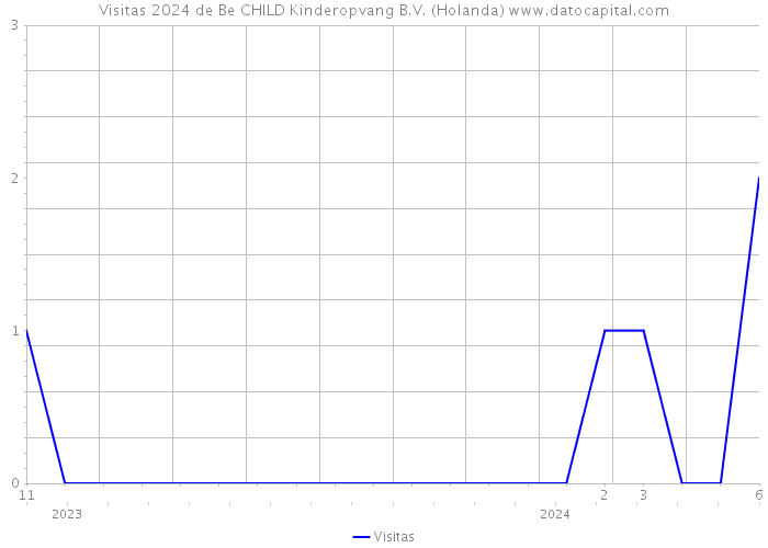 Visitas 2024 de Be CHILD Kinderopvang B.V. (Holanda) 