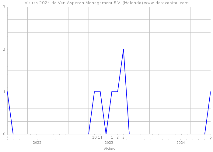 Visitas 2024 de Van Asperen Management B.V. (Holanda) 