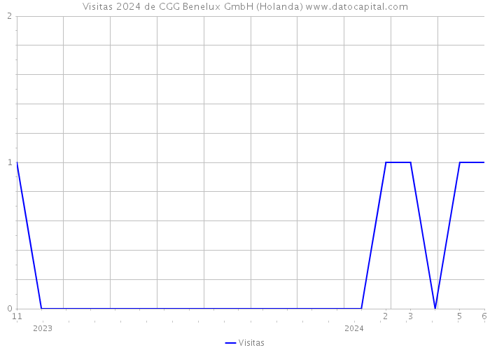 Visitas 2024 de CGG Benelux GmbH (Holanda) 