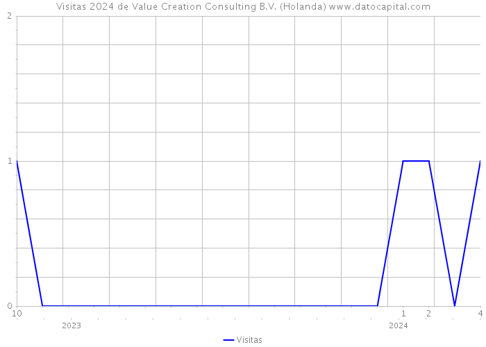 Visitas 2024 de Value Creation Consulting B.V. (Holanda) 