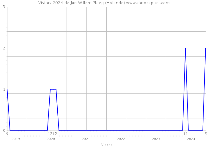 Visitas 2024 de Jan Willem Ploeg (Holanda) 