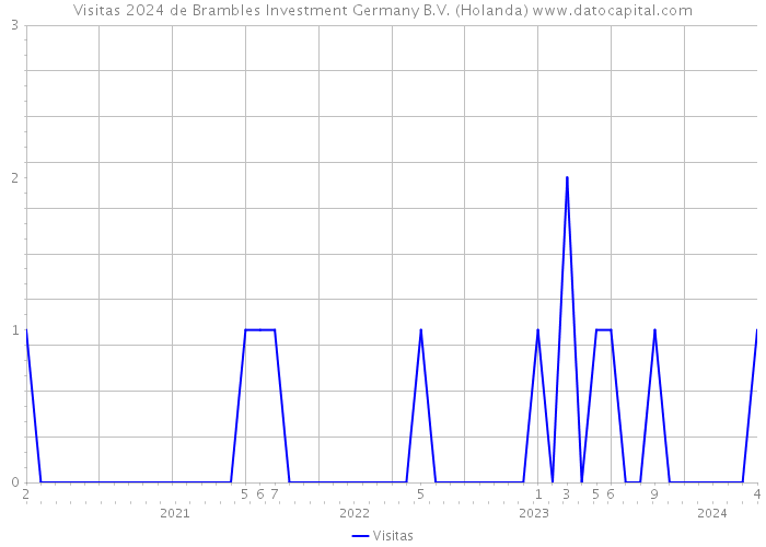 Visitas 2024 de Brambles Investment Germany B.V. (Holanda) 